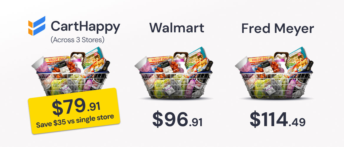 We find the cheapest price for every item, and the lowest total for your cart