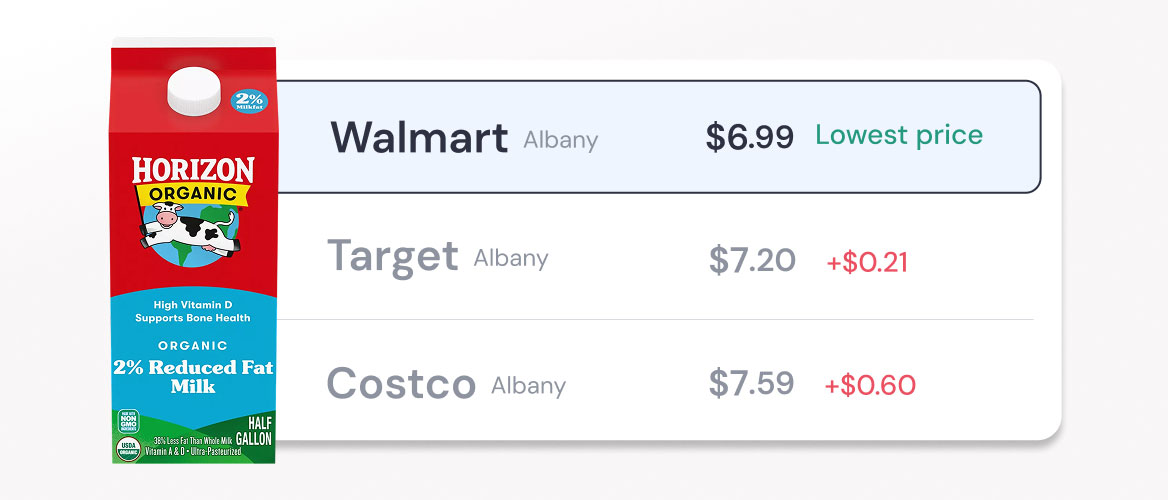 We find the cheapest price for every item, and the lowest total for your cart